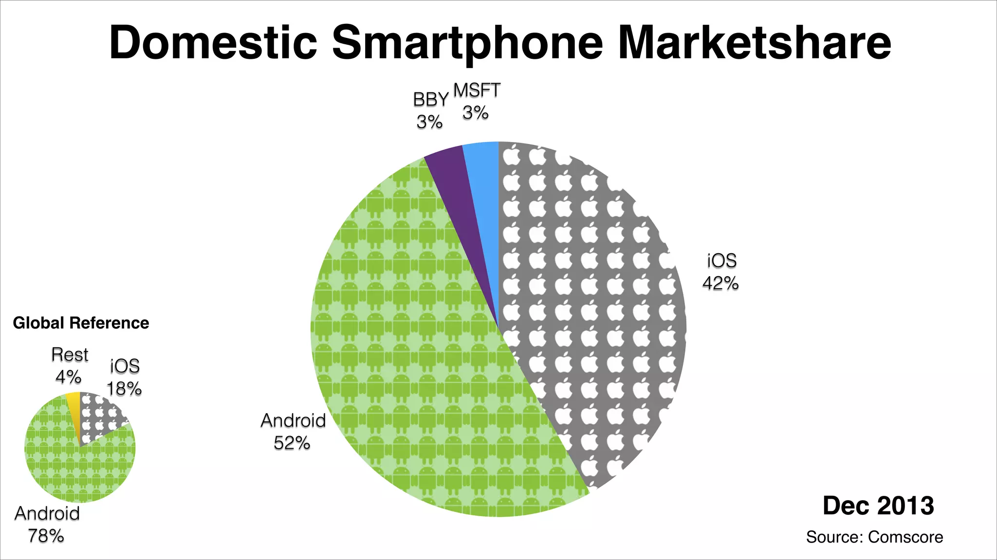 MSFT
3%
BBY
3%
Android
52%
iOS
42%
Domestic Smartphone Marketshare
Global Reference
Rest
4%
Android
78%
iOS
18%
Source: Comscore
Dec 2013
 