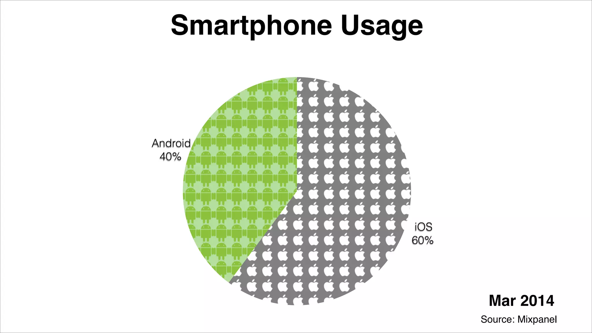 Android
40%
iOS
60%
Smartphone Usage
Source: Mixpanel
Mar 2014
 