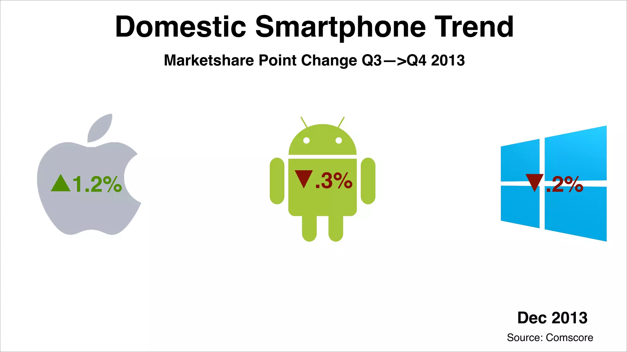 Domestic Smartphone Trend
▼.3%▲1.2% ▼.2%
Marketshare Point Change Q3—>Q4 2013
Source: Comscore
Dec 2013
 