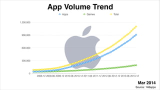 App Volume Trend
Mar 2014
0
300,000
600,000
900,000
1,200,000
2008-12 2009-06 2009-12 2010-06 2010-12 2011-06 2011-12 2012...