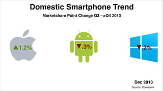 Domestic Smartphone Trend
▼.3%▲1.2% ▼.2%
Marketshare Point Change Q3—>Q4 2013
Source: Comscore
Dec 2013
 
