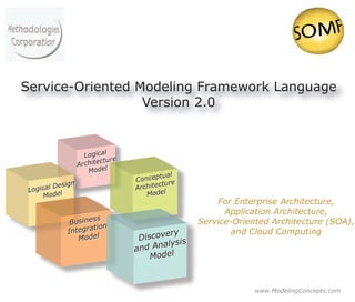 Service-Oriented Modeling Framework Language
                  Version 2.0


                    Logical
                          cture
                  Archite
                     Model
                                          tual
                                  Concep re
         Design                   Archite
                                          ctu
 Logical
      Model                          Model
                                                       For Enterprise Architecture,
                                                         Application Architecture,
                   ss
             Busine n                              Service-Oriented Architecture (SOA),
                    tio
            Integra                       ery              and Cloud Computing
               Model               Discov
                                           lysis
                                  a nd Ana
                                      Model


                                                                www.ModelingConcepts.com
 
