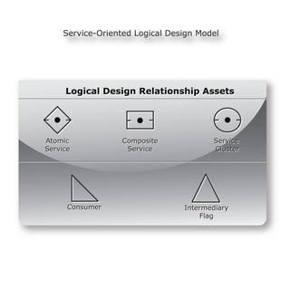Service-Oriented Logical Design Model




     Logical Design Relationship Assets




Atomic            Composite            Service
Service            Service             Cluster




      Consumer                  Intermediary
                                    Flag
 