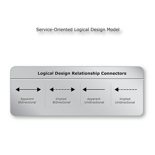 Service-Oriented Logical Design Model




                Logical Design Relationship Connectors
                Logical Design Relationship Connectors




 Apparent
  Apparent              Implied
                        Implied        Apparent
                                        Apparent          Implied
                                                          Implied
Bidirectional
Bidirectional         Bidirectional
                      Bidirectional   Unidirectional
                                      Unidirectional   Unidirectional
                                                       Unidirectional
 