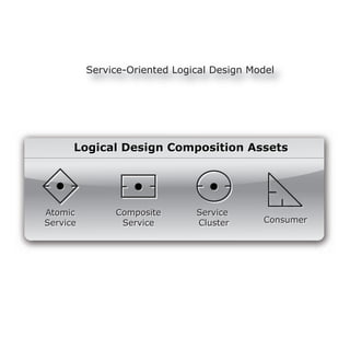 Service-Oriented Logical Design Model




      Logical Design Composition Assets




Atomic         Composite       Service
Service         Service        Cluster      Consumer
 