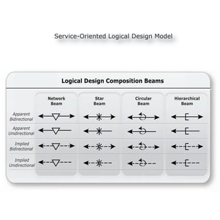 Service-Oriented Logical Design Model




                      Logical Design Composition Beams

                 Network        Star         Circular      Hierarchical
                  Beam         Beam           Beam            Beam

 Apparent
Bidirectional

  Apparent
Unidirectional

   Implied
Bidirectional

   Implied
Unidirectional
 