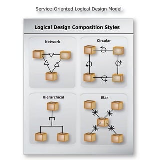 Service-Oriented Logical Design Model



Logical Design Composition Styles

    Network               Circular




   Hierarchical             Star
 