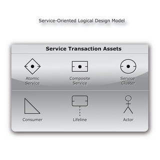 Service-Oriented Logical Design Model




           Service Transaction Assets




 Atomic             Composite             Service
 Service             Service              Cluster




Consumer             Lifeline              Actor
 