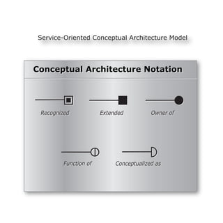 Service-Oriented Conceptual Architecture Model




Conceptual Architecture Notation




 Recognized           Extended          Owner of




        Function of        Conceptualized as
 
