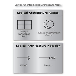 Service-Oriented Logical Architecture Model


  Logical Architecture Assets




     Packaged
                     Business or Technological
   Technological
                             Process
       Asset




 Logical Architecture Notation



                @                EXEC

     Utilized               Executed
 