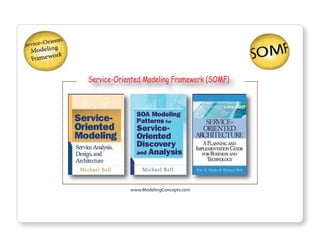 Service-Oriented Modeling Framework (SOMF)




            www.ModelingConcepts.com
 