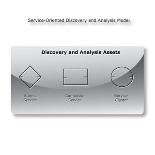Service-Oriented Discovery and Analysis Model




          Discovery and Analysis Assets
          Discovery and Analysis Assets




Atomic            Composite             Service
Service            Service              Cluster
 