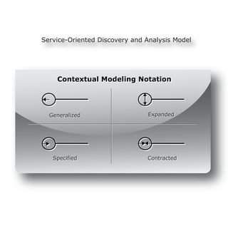 Service-Oriented Discovery and Analysis Model




    Contextual Modeling Notation
    Contextual Modeling Notation




  Generalized                   Expanded




   Specified                   Contracted
 