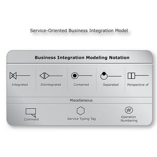 Service-Oriented Business Integration Model




               Business Integration Modeling Notation
               Business Integration Modeling Notation




Integrated
Integrated       Disintegrated
                 Disintegrated      Contained
                                    Contained         Separated
                                                      Separated      Perspective of
                                                                     Perspective of




                                  Miscellaneous




                                                                  Operation
                                                                  Operation
       Comment
       Comment                   Service Typing Tag
                                 Service Typing Tag               Numbering
                                                                  Numbering
 