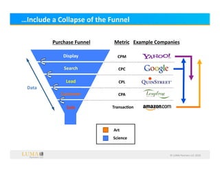 …Include	
  a	
  Collapse	
  of	
  the	
  Funnel	
  

              Purchase	
  Funnel
                               	
  ...