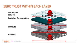 ZERO TRUST WITHIN EACH LAYER
11
Network
Compute
Container Orchestration
Distributed
Services
 