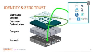IDENTITY & ZER0 TRUST
13
Network
Compute
Container
Orchestration
Distributed
Services
Loc
al
 