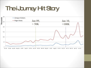 The iJourney Hit Story Jan 09, > 50K Jan 10, >100K 