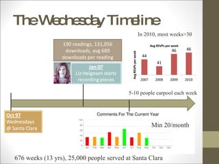 The Wednesday Timeline 190 readings, 131,056 downloads, avg 689 downloads per reading 676 weeks (13 yrs), 25,000 people served at Santa Clara 5-10 people carpool each week Min 20/month In 2010, most weeks>30 