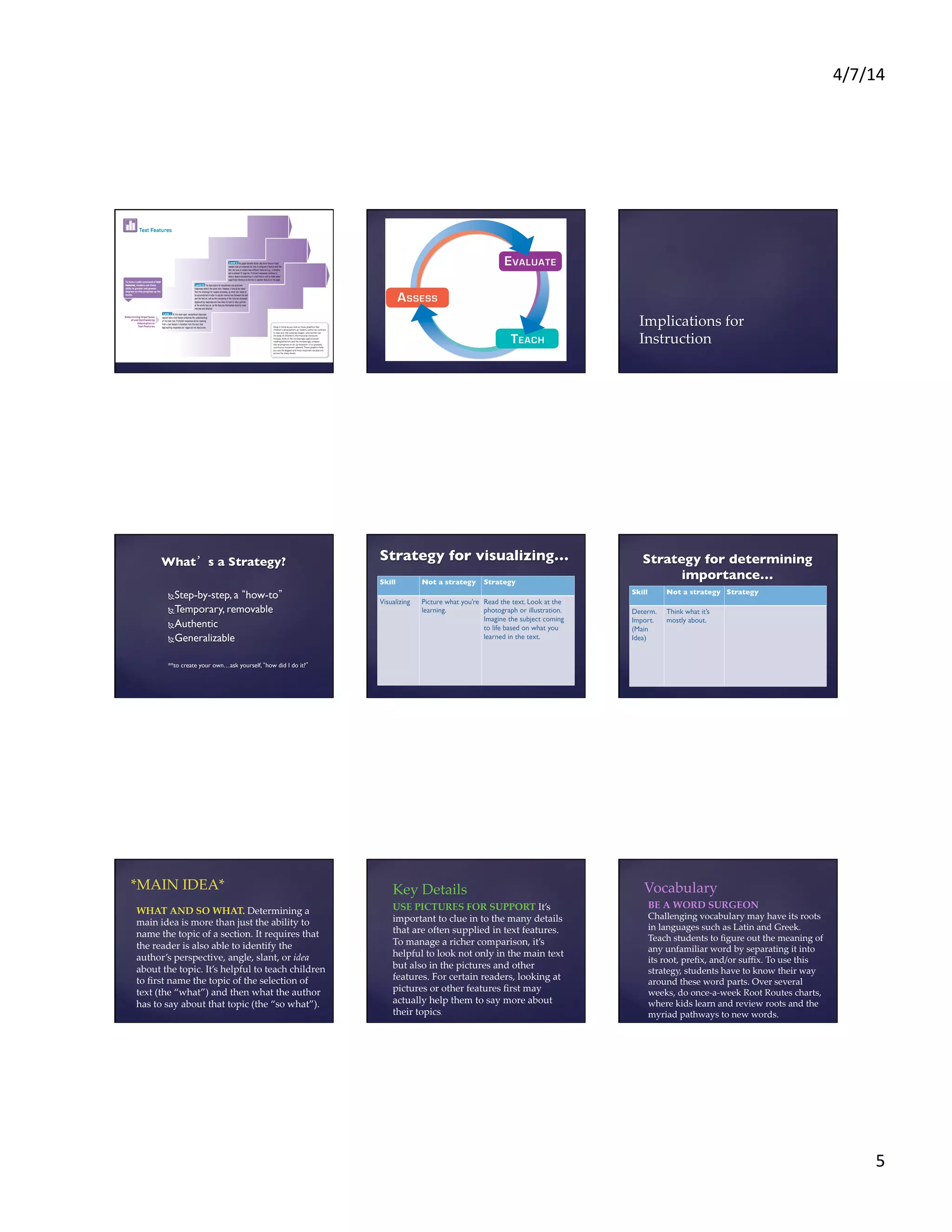 4/7/14	
  
5	
  
Implications  for  
Instruction	
Ñ Step-by-step, a how-to 	

Ñ Temporary, removable	

Ñ Authentic	

Ñ Generalizable	

	

**to create your own…ask yourself, how did I do it? 	

What’s a Strategy?	

Skill	

 Not a strategy	

	

Strategy	

	

Visualizing	

	

Picture what you’re
learning.	

	

Read the text. Look at the
photograph or illustration.
Imagine the subject coming
to life based on what you
learned in the text.	

Strategy for visualizing…	

Skill	

 Not a strategy	

	

Strategy	

	

Determ.
Import.
(Main
Idea)	

	

Think what it’s
mostly about.	

	

	

	

	

	

	

	

	

	

	

Strategy for determining
importance…	

*MAIN  IDEA*	
WHAT  AND  SO  WHAT.  Determining  a  
main  idea  is  more  than  just  the  ability  to  
name  the  topic  of  a  section.  It  requires  that  
the  reader  is  also  able  to  identify  the  
author’s  perspective,  angle,  slant,  or  idea  
about  the  topic.  It’s  helpful  to  teach  children  
to  ﬁrst  name  the  topic  of  the  selection  of  
text  (the  “what”)  and  then  what  the  author  
has  to  say  about  that  topic  (the  “so  what”).  	
Key  Details	
	
USE  PICTURES  FOR  SUPPORT  It’s  
important  to  clue  in  to  the  many  details  
that  are  often  supplied  in  text  features.  
To  manage  a  richer  comparison,  it’s  
helpful  to  look  not  only  in  the  main  text  
but  also  in  the  pictures  and  other  
features.  For  certain  readers,  looking  at  
pictures  or  other  features  ﬁrst  may  
actually  help  them  to  say  more  about  
their  topics.  	
	
Vocabulary	
BE  A  WORD  SURGEON	
Challenging  vocabulary  may  have  its  roots  
in  languages  such  as  Latin  and  Greek.  
Teach  students  to  ﬁgure  out  the  meaning  of  
any  unfamiliar  word  by  separating  it  into  
its  root,  preﬁx,  and/or  suﬃx.  To  use  this  
strategy,  students  have  to  know  their  way  
around  these  word  parts.  Over  several  
weeks,  do  once-­‐‑a-­‐‑week  Root  Routes  charts,  
where  kids  learn  and  review  roots  and  the  
myriad  pathways  to  new  words.  	
 