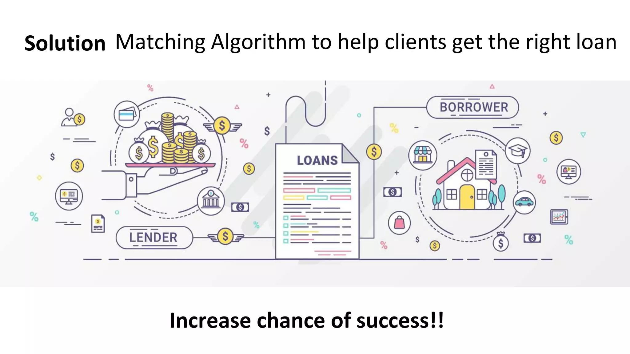 Solution Matching Algorithm to help clients get the right loan
Increase chance of success!!
 