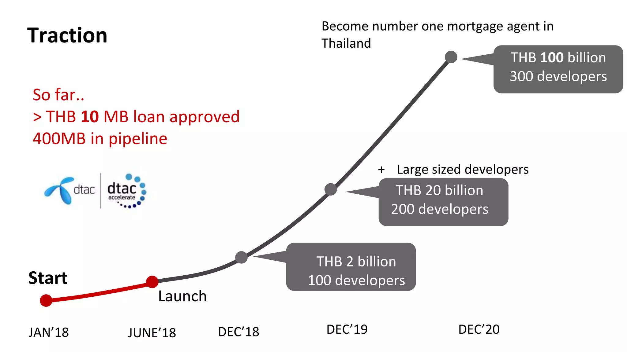 JAN’18 JUNE’18 DEC’18 DEC’19
Launch
So far..
> THB 10 MB loan approved
400MB in pipeline
DEC’20
Start
THB 2 billion
100 developers
THB 20 billion
200 developers
+ Large sized developers
Become number one mortgage agent in
Thailand
THB 100 billion
300 developers
Traction
 