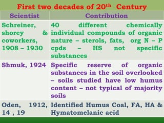 First two decades of 20th Century
  Scientist            Contribution
Schreiner,  40       different      chemically
shorey      &
            individual compounds of organic
coworkers,  nature – sterols, fats, org N – P
1908 – 1930 cpds     –    HS    not    specific
            substances
Shmuk, 1924 Specific    reserve   of   organic
            substances in the soil overlooked
            – soils studied have low humus
            content – not typical of majority
            soils
Oden, 1912, Identified Humus Coal, FA, HA &
14 , 19     Hymatomelanic acid
 