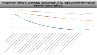 Management rekent op de grootste veranderingen bij ict-toepassingen die momenteel
het minst worden gebruikt
0
20
40
60
80
100
leraren
schoolleiders
bestuurders
 