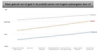 Meer gebruik van ict gaat in de praktijk samen met hogere opbrengsten door ict
leerlingen beter zicht op
eigen leerproces
sneller leren leerprestaties
verbeteren
onderwijs afgestemd op
individuele talenten
beter overzicht over
vorderingen leerlingen
lesgeven verloopt
efficienter
leerlingen meer
gemotiveerd
zelden
soms
regelmatig
vaak
kopgroep
peloton
staartgroep
 
