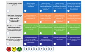 1. Alle leraren zijn digitaal
geletterd
Leraren bezitten
basisvaardigheden en zijn
knopvaardig
Leraren kunnen
leerlingen helpen bij het
zoeken, selecteren en
verwerken van
informatie
Leraren kunnen
leerlingen helpen kritisch
en actief te functioneren
in een mediarijke wereld
Leraren kunnen leerlingen
begeleiden bij het inzetten
van tools om problemen
op te lossen (vb
programmeren)
2. Alle leraren kunnen veilig
en verantwoord gebruik
maken van ict bij
bedrijfsvoering en
communicatie
Leraren passen de
informatiebeveiligings- en
privacyregels toe
Leraren weten hoe ze
privacy van leerlingen,
collega’s en zichzelf
moeten beschermen
Leraren kennen en
gebruiken de digitale
registratie- en
volgsystemen van de
organisatie
Leraren gebruiken de
protocollen voor
communicatie met ouders
en leerlingen
3. De leraar kent de relatie
tussen onderwijsvisie,
context en de juiste keuze
voor ict-toepassingen
De leraar maakt veelvuldig
gebruik van ict in hun
onderwijs
De leraar kan gevarieerd
ict-hulpmiddelen inzetten
De leraar is in staat zijn
didactische redenering
toe te passen bij zijn
keuze voor ict
De leraar weet wat werkt,
in welke situatie, kent
onderzoek
4. De leraar is en blijft
gekwalificeerd in het gebruik
van ict-toepassingen
De leraar beredeneert
samen met collega’s
didactische keuzes voor ict-
hulpmiddelen
De leraar
professionaliseert
gezamenlijk in het team
De leraar geeft feedback
op collega’s
De leraar participeert in
lerende netwerken buiten
de school
1 2 3 4 5 6
 