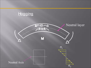 Hogging
σc
Neutral Axis
σt
Neutral layer
 