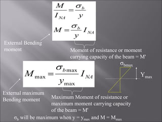 NA
b
b
NA
I
y
M
y
I
M




Moment of resistance or moment
carrying capacity of the beam = M'
External Bending
moment
NA
b
I
y
M
max
max
max


External maximum
Bending moment Maximum Moment of resistance or
maximum moment carrying capacity
of the beam = M'
σbmax
Ymax
σb will be maximum when y = ymax and M = Mmax
 