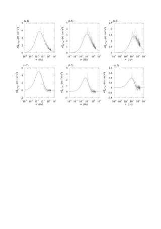 (a.1)                                                              (b.1)                                                                (c.1)
                                   8                                                                  5                                                                 2.5




                                                                                                                                            nSu3(76)u3(76)(n) (m2/s2)
       nSu1(76)u1(76)(n) (m2/s2)




                                                                          nSu2(76)u2(76)(n) (m2/s2)
                                                                                                      4                                                                   2
                                   6
                                                                                                      3                                                                 1.5
                                   4
                                                                                                      2                                                                   1
                                   2
                                                                                                      1                                                                 0.5

                                   0                                                                  0                                                                   0
                                    10-4 10-3 10-2 10-1 100 101                                        10-4 10-3 10-2 10-1 100 101                                         10-4 10-3 10-2 10-1 100 101
                                               n (Hz)                                                             n (Hz)                                                              n (Hz)

                                       (a.2)                                                              (b.2)                                                                (c.2)
                                   6                                                                  4                                                                 1.6
                                                                                                                                                                        1.2
nSu1(76)u1(77)(n) (m2/s2)




                                                                   nSu2(76)u2(77)(n) (m2/s2)




                                                                                                                                      nSu3(76)u3(77)(n) (m2/s2)
                                                                                                      3
                                   4
                                                                                                                                                                        0.8
                                                                                                      2
                                   2                                                                                                                                    0.4
                                                                                                      1
                                                                                                                                                                          0
                                   0
                                                                                                      0                                                                 -0.4
                                   -2                                                                 -1                                                                -0.8
                                     10-4 10-3 10-2 10-1 100 101                                        10-4 10-3 10-2 10-1 100 101                                         10-4 10-3 10-2 10-1 100 101
                                                n (Hz)                                                             n (Hz)                                                              n (Hz)
 