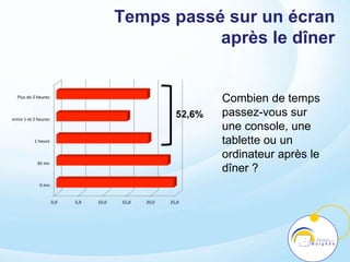 Temps passé sur un écran
après le dîner
Combien de temps
passez-vous sur
une console, une
tablette ou un
ordinateur après le
dîner ?
52,6%
 