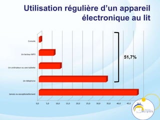 Utilisation régulière d’un appareil
électronique au lit
51,7%
 