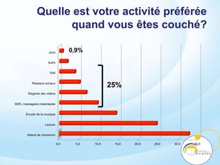 Quelle est votre activité préférée
quand vous êtes couché?
0,9%
25%
 