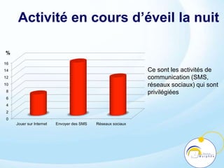 Activité en cours d’éveil la nuit
Ce sont les activités de
communication (SMS,
réseaux sociaux) qui sont
privilégiées
 