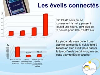 Les éveils connectés
22,1% de ceux qui se
connectent la nuit y passent
plus d’une heure, dont plus de
2 heures pour 10% d’entre eux
La plupart de ceux qui ont une
activité connectée la nuit le font à
l'occasion d'un éveil "pour passer
le temps" mais certains organisent
cette activité dès le coucher
10,6% 15,5%
 
