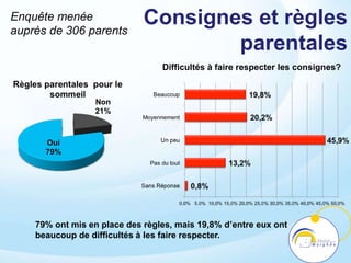 Consignes et règles
parentales
Difficultés à faire respecter les consignes?
79% ont mis en place des règles, mais 19,8% d’entre eux ont
beaucoup de difficultés à les faire respecter.
Enquête menée
auprès de 306 parents
 