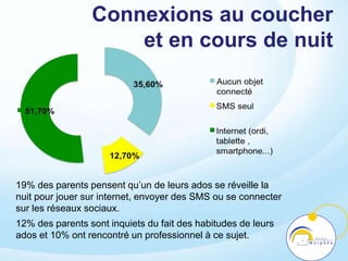 Connexions au coucher
et en cours de nuit
19% des parents pensent qu’un de leurs ados se réveille la
nuit pour jouer sur internet, envoyer des SMS ou se connecter
sur les réseaux sociaux.
12% des parents sont inquiets du fait des habitudes de leurs
ados et 10% ont rencontré un professionnel à ce sujet.
 