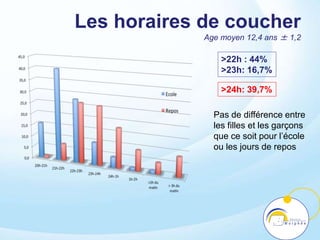 Les horaires de coucher
Age moyen 12,4 ans ± 1,2
>22h : 44%
>23h: 16,7%
>24h: 39,7%
Pas de différence entre
les filles et les garçons
que ce soit pour l’école
ou les jours de repos
 