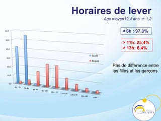 Horaires de lever
Age moyen12,4 ans ± 1,2
< 8h : 97,8%
> 11h: 25,4%
> 13h: 6,4%
Pas de différence entre
les filles et les garçons
 
