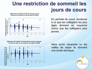 Une restriction de sommeil les
jours de cours
En période de cours, tendance
à ce que les collégiens les plus
âgés dorment en moyenne
moins que les collégiens plus
jeunes.
Alors qu'en vacances ou les
veilles de repos ils dorment
une durée identique.
 