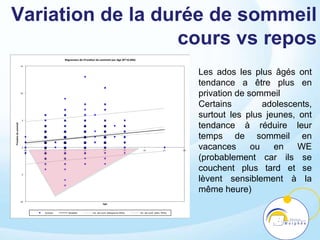 Variation de la durée de sommeil
cours vs repos
-10
-5
0
5
10
15
10 11 12 13 14 15 16 17 18
Privaondesommeil
Age
Régression de Priva on de sommeil par Age (R²=0.046)
Ac ves Modèle Int. de conf. (Moyenne 95%) Int. de conf. (Obs. 95%)
Les ados les plus âgés ont
tendance a être plus en
privation de sommeil
Certains adolescents,
surtout les plus jeunes, ont
tendance à réduire leur
temps de sommeil en
vacances ou en WE
(probablement car ils se
couchent plus tard et se
lèvent sensiblement à la
même heure)
 
