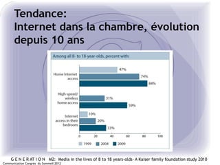 Tendance:
       Internet dans la chambre, évolution
       depuis 10 ans




     G E N E R AT I O N M2: Media in the liv...