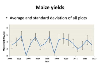 Eco efficiency of Integrated Soil Fertility Management in Western Kenya  Sommer et al 2014