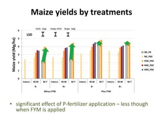 Eco efficiency of Integrated Soil Fertility Management in Western Kenya  Sommer et al 2014