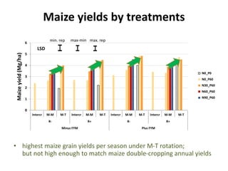 Eco efficiency of Integrated Soil Fertility Management in Western Kenya  Sommer et al 2014