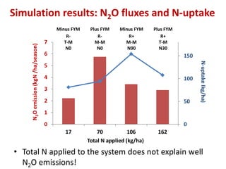 Eco efficiency of Integrated Soil Fertility Management in Western Kenya  Sommer et al 2014