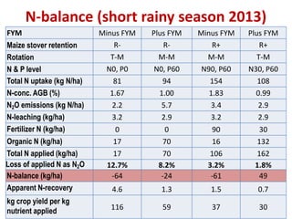 Eco efficiency of Integrated Soil Fertility Management in Western Kenya  Sommer et al 2014
